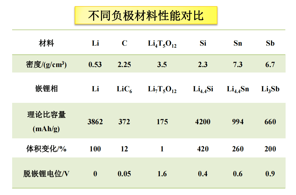 锂离子电池负极材料 石墨与改性石墨的理论比容量优势